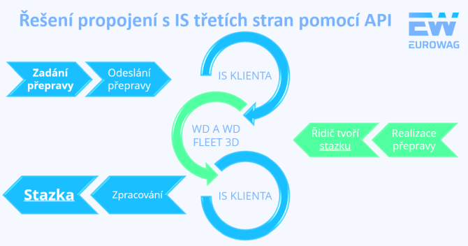 �e�en� propojen� s IS t�et�ch stran
